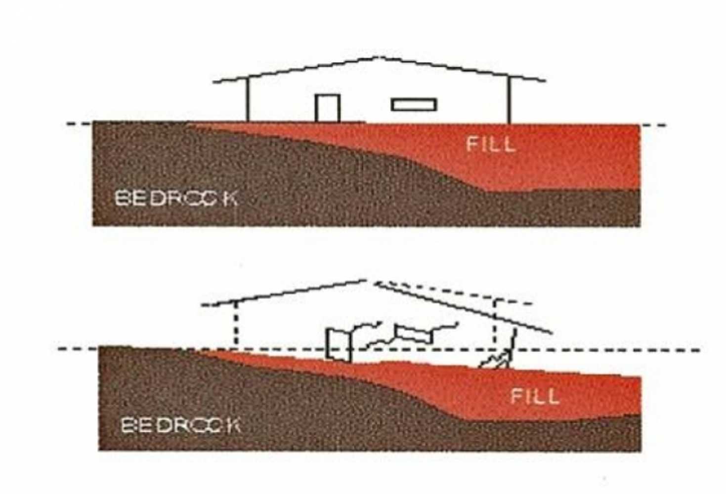 THE FILL SETTLES IN THE DIRECTION OF ITS GREATEST WEIGHT OR THICKNESS