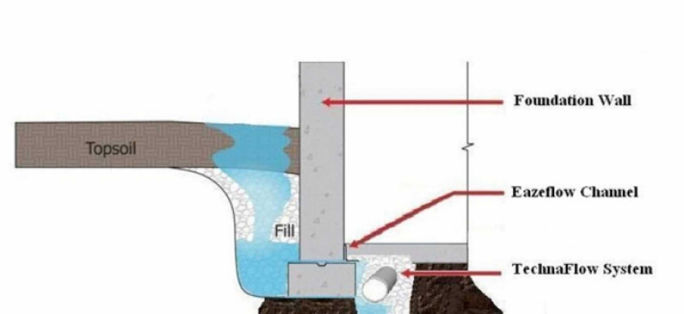 Technaflow System Diagram