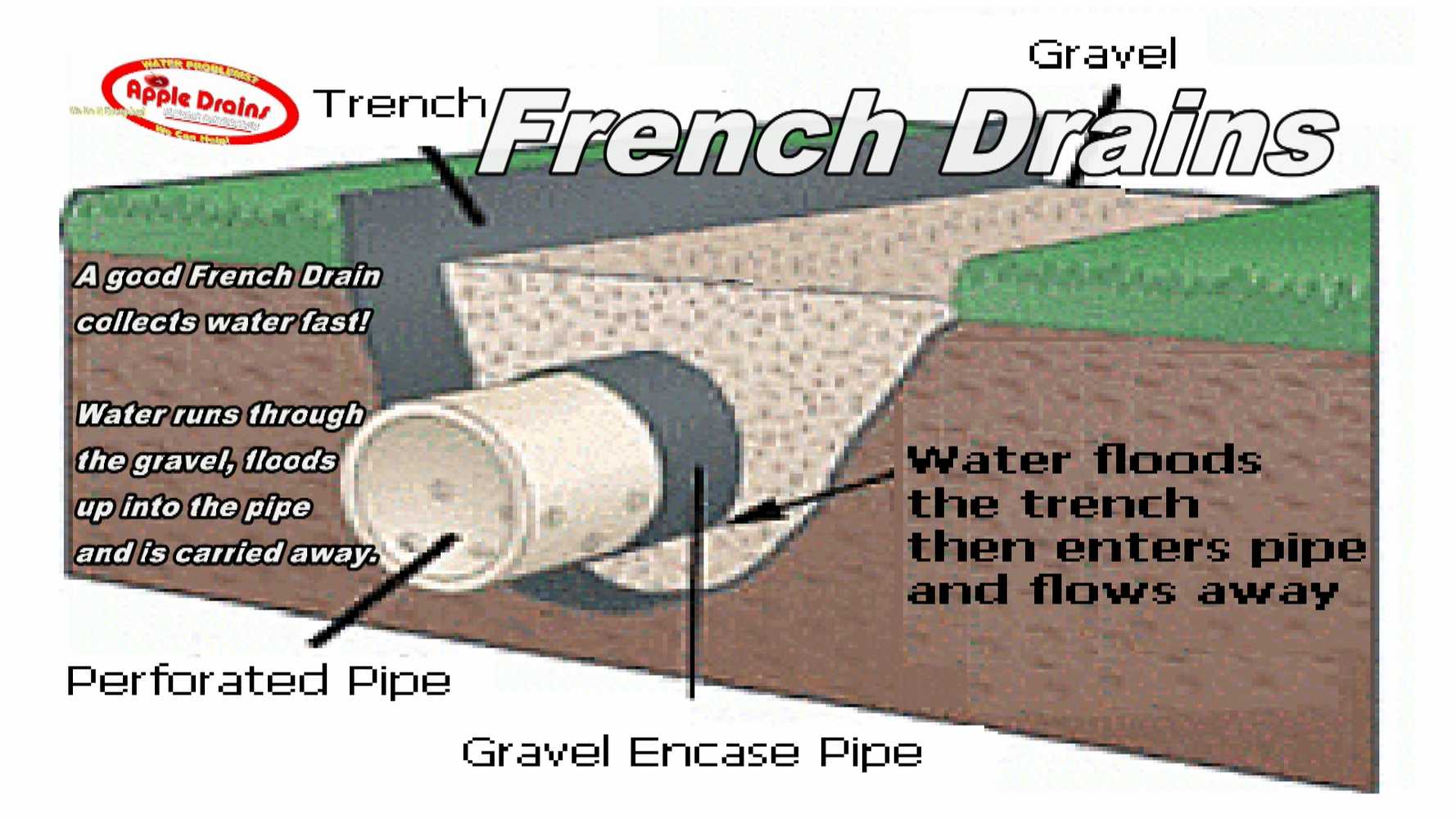 French Drain systems the right way!!