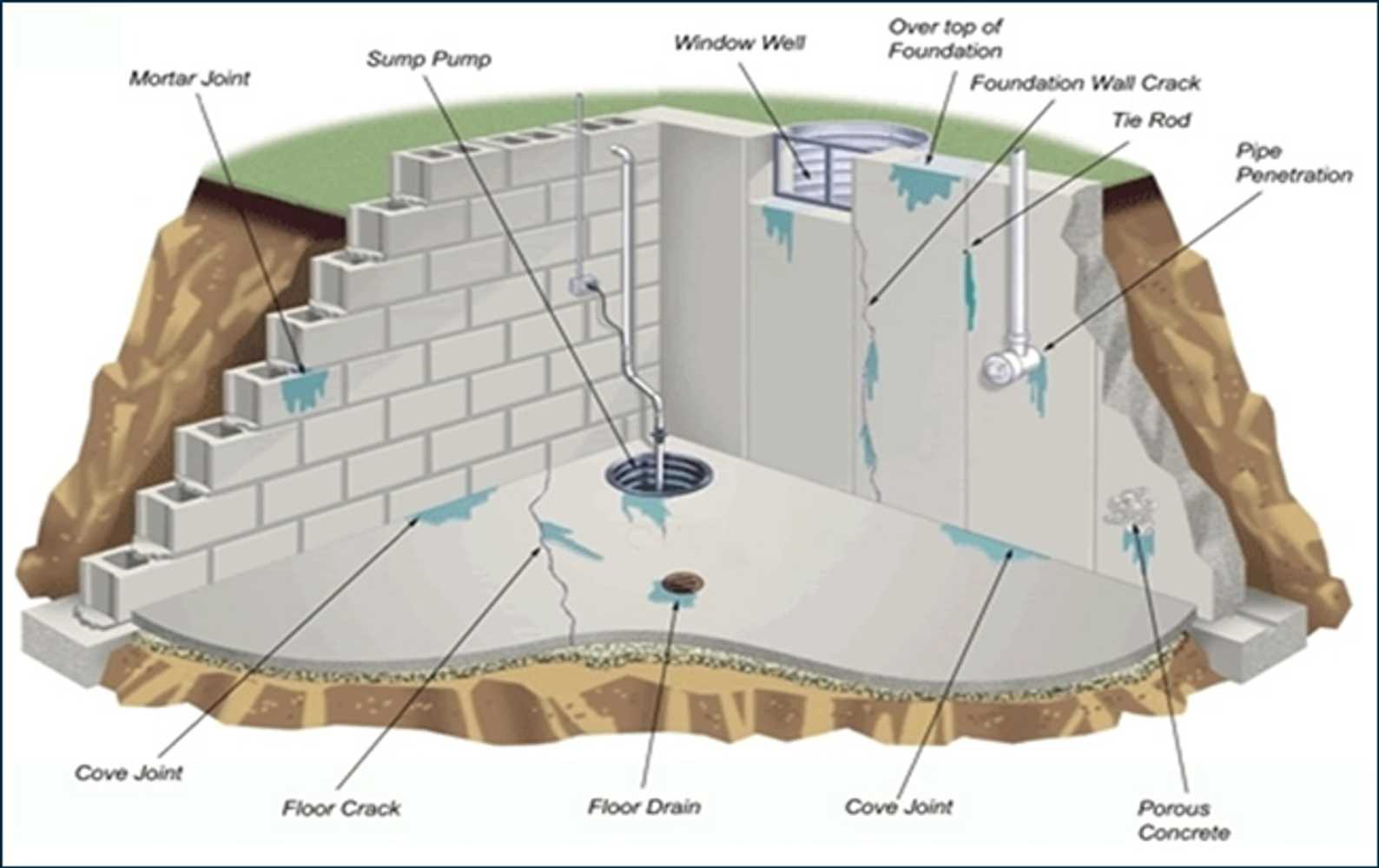 Photo(s) from Tri State Basement Repair And Waterproofing 