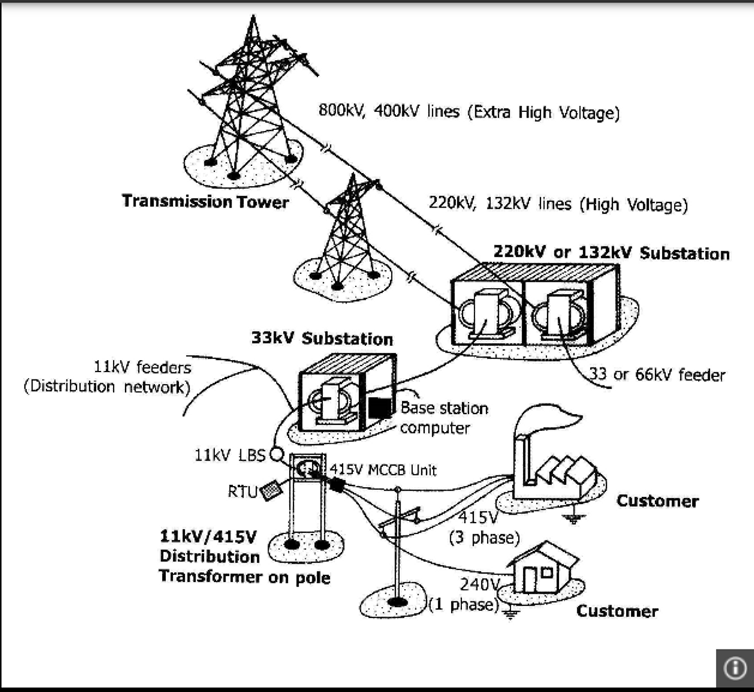 Summary of Industry