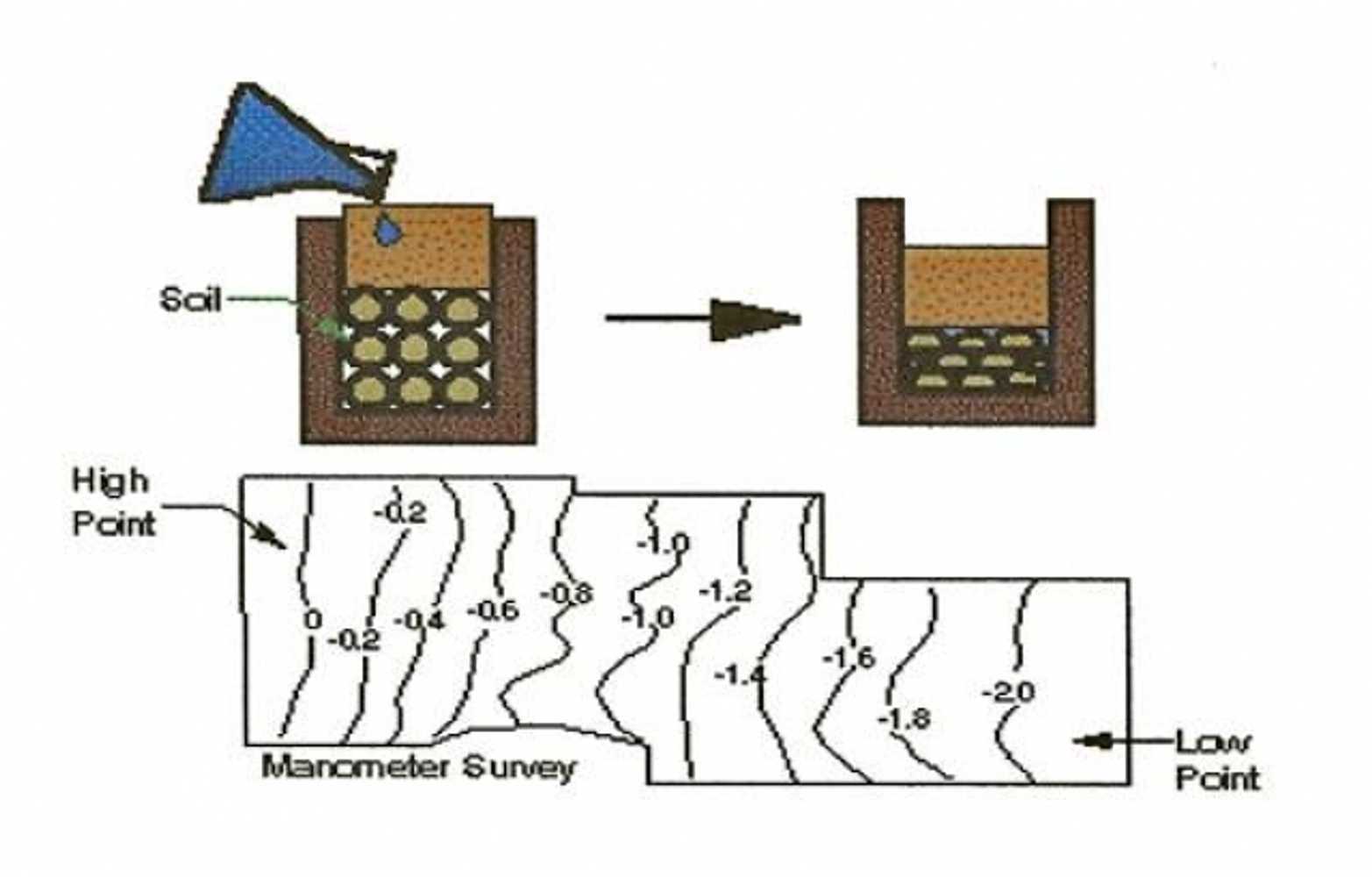 WATER REDUCES THE STRENGTH BETWEEN THE SOIL PARTICLES AND ACTIVATES THE FILL SETTLEMENT PROCESS